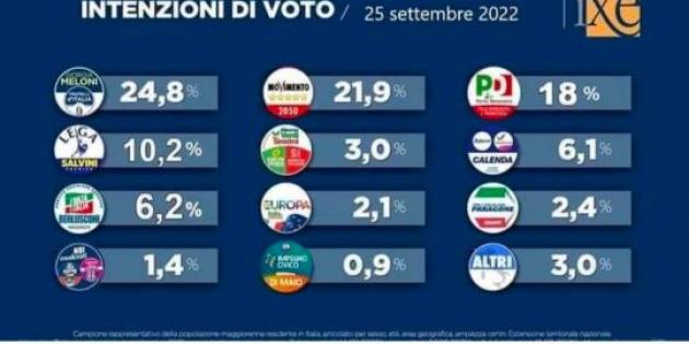 "Ultimi sondaggi politici elettorali: M5S al 21% supera Pd al 18%, Lega scende al 9% e Fi al 6%, FdI al 25%", ma è una bufala