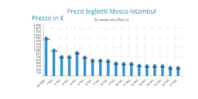 Voli Russia esauriti: una bufala allarmistica? A ottobre già voli da 400€
