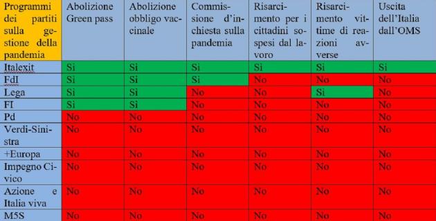 Elezioni 2022, come cambierà la gestione della pandemia: nulla con Pd e M5s, tutto con Italexit. Possibili liti nel Cdx