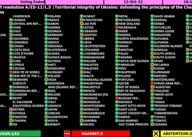 Assemblea Generale ONU, risoluzione contro la Russia "approvata con soli 5 contrari"