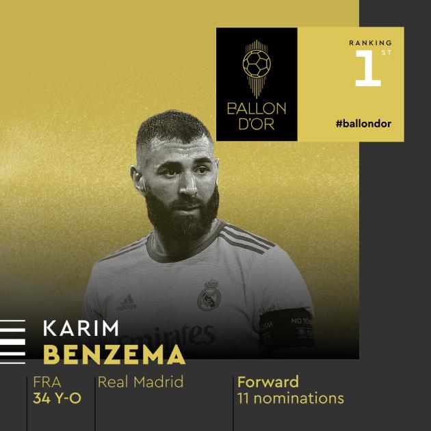 Pallone d'oro 2022, vince Karim Benzema: "È un premio del popolo"