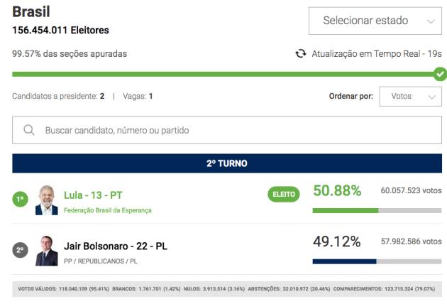 Elezioni Brasile 2022, Lula eletto col 50,9% dei voti: Bolsonaro al 49,1% - DIRETTA