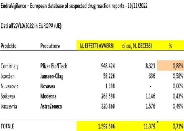Vaccino Covid e reazioni avverse, nuovo report Ema: 1,6 milioni di casi e oltre 11.300 mila decessi. E i dati sono sottostimati 