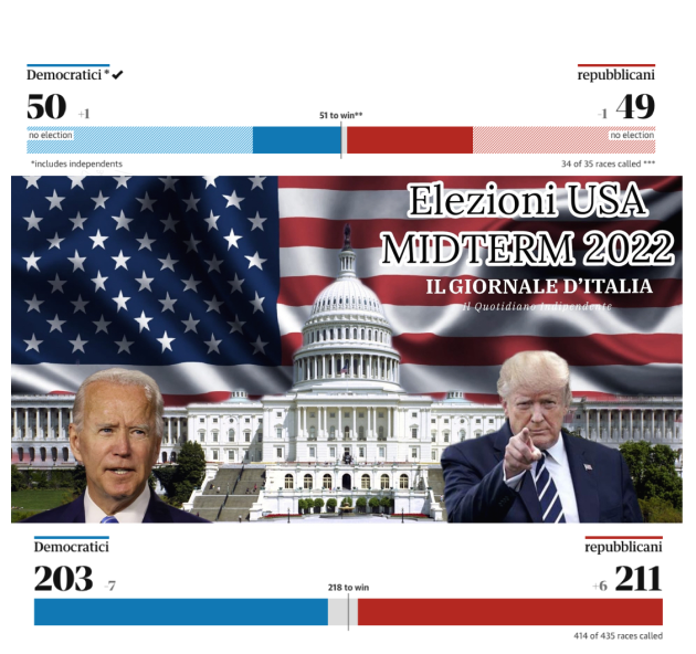 Elezioni Usa midterm: i Dem mantengono il Senato (50 vs 49), i Repubblicani avanti alla Camera (211 vs 204, obiettivo 218)