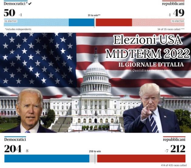 Elezioni Usa MidTerm 2022, exit pool risultati,  Repubblicani avanti su Biden (190 su vs 154) testa a testa in Senato- DIRETTA