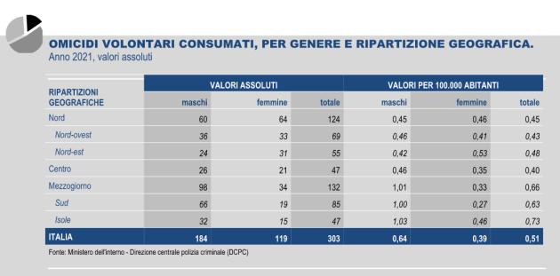 Istat, 303 vittime di omicidio, +5,9% sul 2020 e -3,8% rispetto al 2019: 65% sono uomini, ma il 55% delle donne muore in famiglia