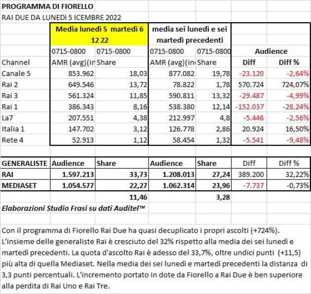 Fiorello campione d'ascolti ma Buongiorno Regione della Tgr fa più spettatori!