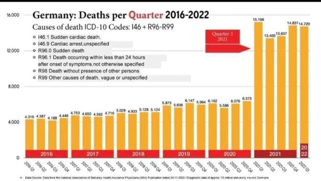 Vaccino Covid, in Germania morti improvvise più che raddoppiate (x 2,3) dopo l'introduzione del siero ad inizio 2021