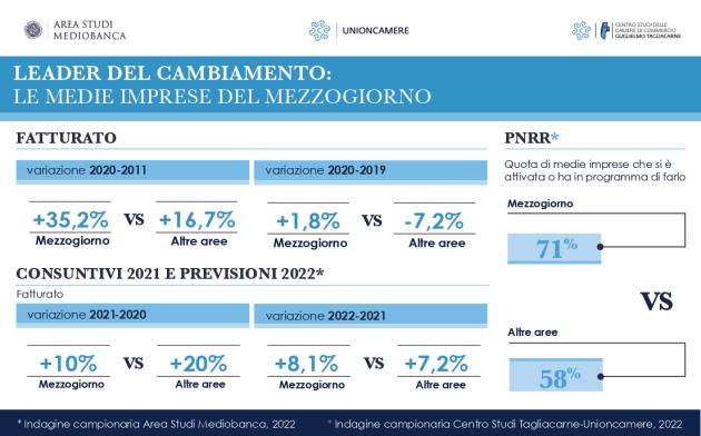 Area Studi di Mediobanca, Centro Studi Tagliacarne e Unioncamere: pubblicato report sulla crescita delle medie imprese nel Mezzogiorno (+10% nel 2021)