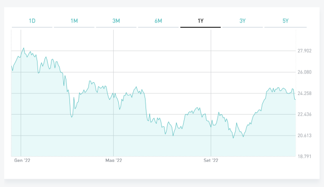 Il FTSE Mib negli ultimi 3 mesi