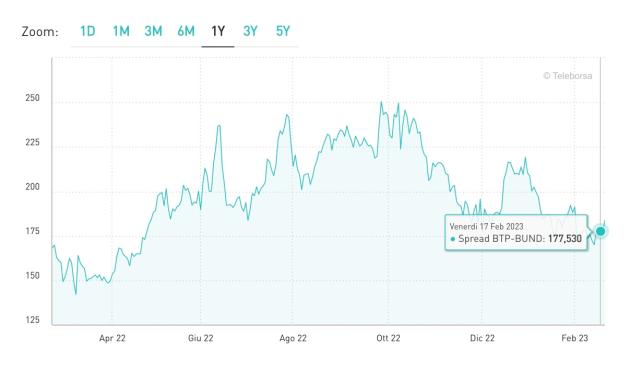 spread Btp-Bund al 17 febbraio 2023