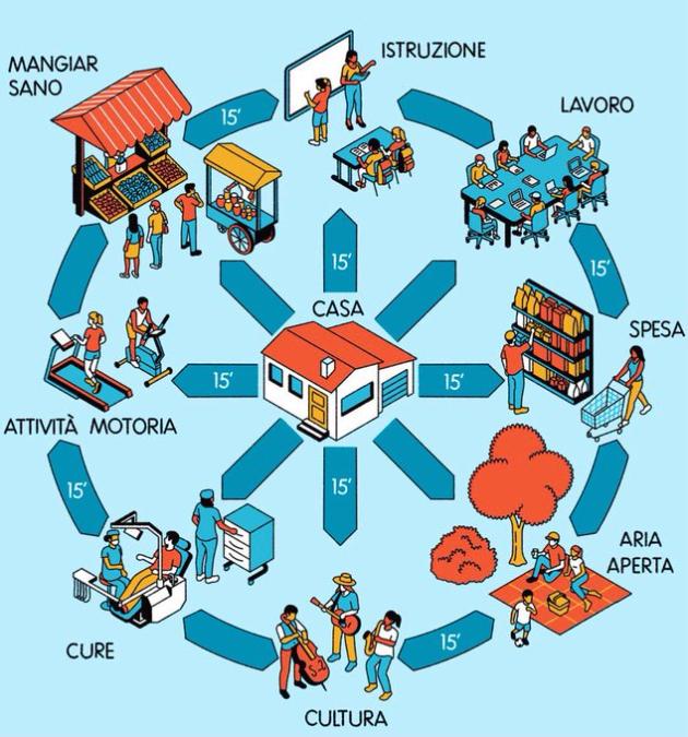 Città dei 15 minuti: libertà a misura di impronta ecologica. Dopo Parigi, anche Roma e Milano in lista