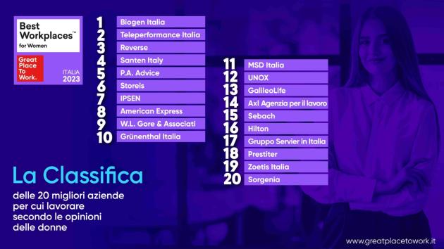 Best Workplaces for Women: Teleperformance Italia si posiziona al 2° posto
