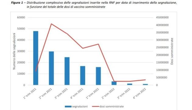 Vaccino Covid, report Aifa: "Reazioni avverse gravi crescenti in base al n° di dosi ma decessi al 56% con la prima dose"