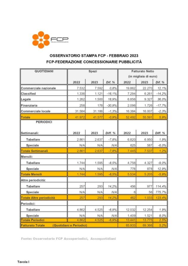 Osservatorio FCP,  pubblicità sulla stampa, a febbraio 2023 +5,2%. Rimbalzano i quotidiani (+5,9%)