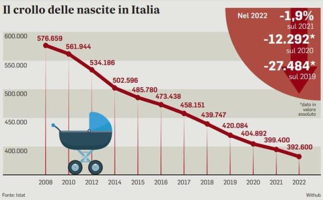 Natalità in Italia, in 15 anni nascite in calo del 32%, 184 k bambini in meno (come perdere Parma o Padova)