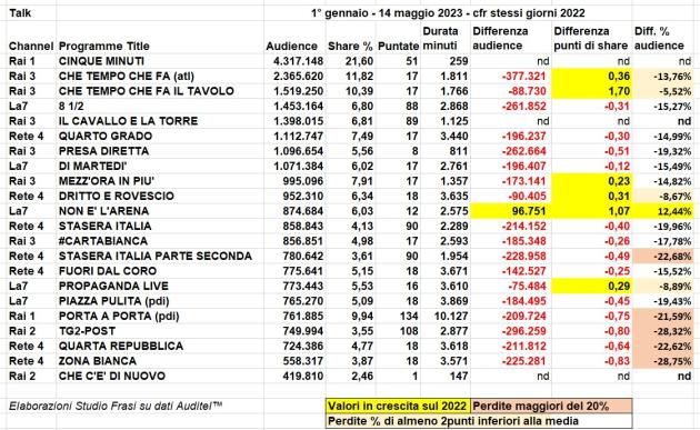 TV, talk show in crisi di ascolti: tutti i numeri Rai, Mediaset e La7