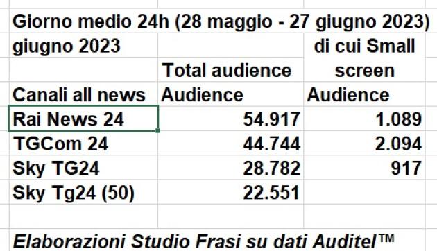 Rai, il Tg1 perde metà dell'informazione del mattino. Esclusiva 