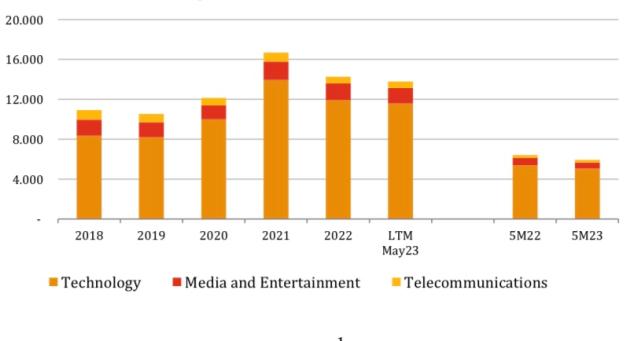 PwC Global  M&A Trends  TMT Market