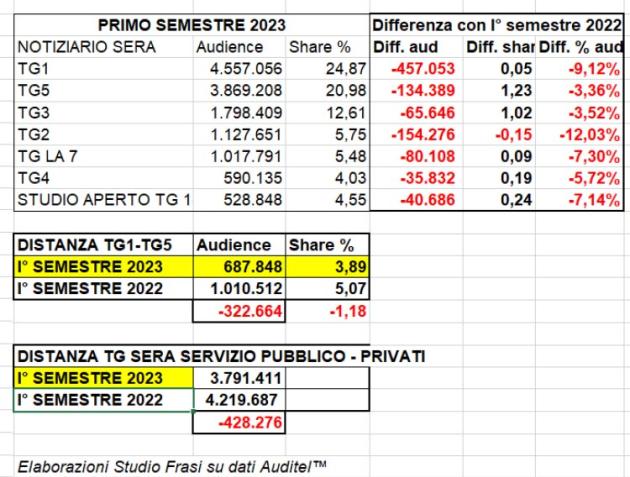 Rai, male gli ascolti dei telegiornali. Il Tg5 recupera sul Tg1