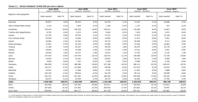 Reddito di cittadinanza 2023, 486k nuclei percettori in Italia, il 20,7% in Campania e il 17,5% in Sicilia: in arrivo altri 80k sms di stop dall'Inps