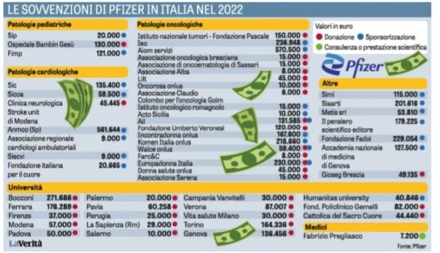 Finanziamenti Pfizer (fonte: la Verità)