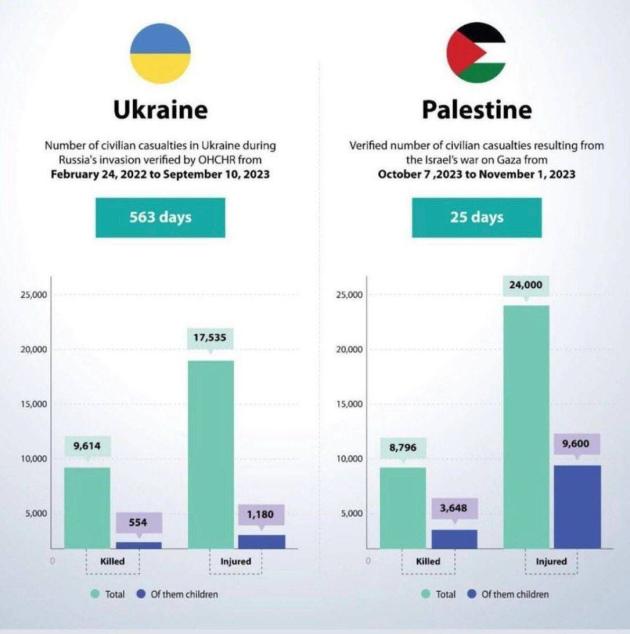 Vittime civili in guerra, “in Ucraina 9.614 morti di cui 554 bambini in 563 giorni”, “in Palestina 8.796 morti di cui 3.648 bambini in 25 giorni” - IL CONFRONTO