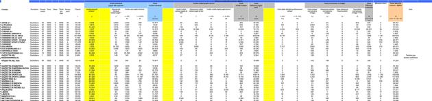 Diffusione quotidiani cartacei in Italia a settembre 2023, contrazione per tutte le testate, -9% includendo copie digitali e abbonamenti. Vendite individuali cartacee (edicola), Corriere 131.473 (-13%