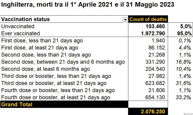 Vaccino Covid, ONS: "In Uk 2,1 mln di morti tra aprile 2021 e maggio 2023, 95% era inoculato, decessi crescenti con maggiori numeri di dosi"