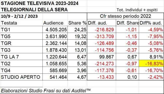 Rai, crolla l'audience del Tg2 (-16%). Cresce Mentana. Tutte le novità in casa Tgr (che accontenta 5 Stelle, PD e Fratelli d'Italia). UniRai diventa sindacato. Oggi il primo direttivo. Giovedì la fest