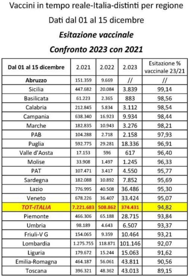 Vaccino Covid, è flop campagna vaccinale, inoculazioni a -95% nei primi 15 giorni di dicembre: confronto tra 2023 e 2021