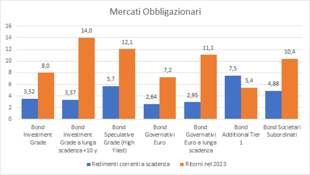 Finà e Chiodino (Generali Insurance Asset Management): "23 complesso per azionario; ritorno obbligazioni speculative grade 12%"