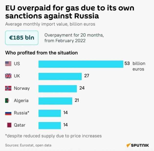 Sanzioni alla Russia, l'autogol dell'UE: 185 miliardi € di pagamenti in eccesso per il gas da febbraio 2022. E gli USA guadagnano 53 miliardi €