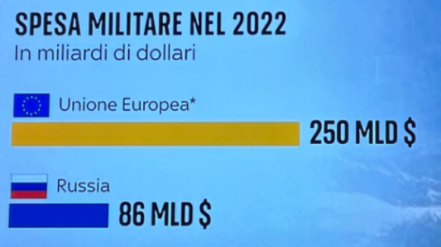 Spesa militare, UE a 3x quella russa: 250 mld $ (+13%) vs 86 (+9%), ma Von Der Leyen spinge per incremento di 100 mld $