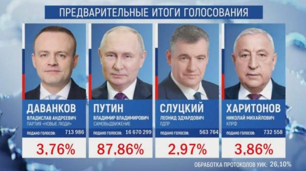 Elezioni Russia, per Putin 'plebiscito' con l'87,34% dei voti, a Kharitonov e Davankov il 4%, a Slutsky il 3%, lo zar: "Ora più forti, nessuno ci intimidirà"