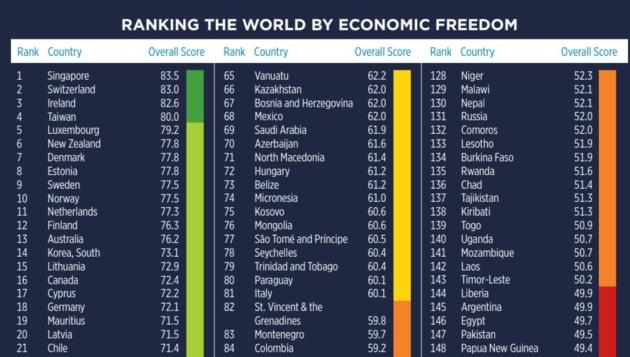 Indice di libertà economica, Italia in 81esima posizione, nel 2022 era 58esima, Heritage Foundation: "Economia italiana impantanata"