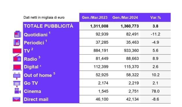 Nielsen, in crescita raccolta pubblicitaria (+3.6%) nel 1Q '24, outlook positivo supportato dalla crescita del Pil  (+0,3%)