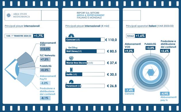 Area Studi Mediobanca, nei primi 3 mesi del '24 crescono ricavi società M&E dell'1,7%; streaming a +12,5% e Pay Tv a -3,2%
