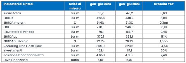 Inwit, salgono ricavi a €511,7 mln (+8,6%) e EBITDA a €468,6 mln (+8,9%) nel 1H '24; Galli: "Confermato trend crescita"