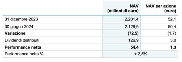 Italmobiliare, crescono ricavi a €337,6 mln (+18,4%) e MOL a €17,9 mln nell'1H '24; Pesenti: "Confermato il valore del nostro portfolio di eccellenze"