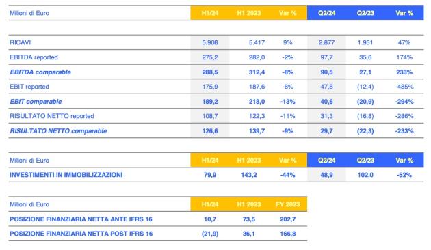 Saras, crescono i ricavi a €5.908 mln  (+9%) e EBITDA a €275,2 mln (-2%) nell'H1 '24; Moratti: "Solidi risultati"