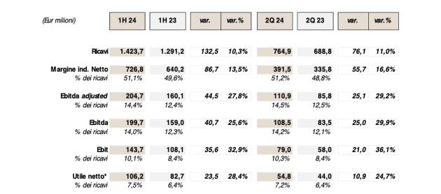 De' Longhi, crescono i ricavi a €1.423,7 mln (+10,3%) nel 1H '24; EBITDA a €204,7 mln e utile netto a €106,2 mln (+28,4%)