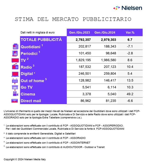 Nielsen, crescono a giugno gli investimenti pubblicitari al +12,3%; l’andamento nel primo semestre del 2024 si attesta a +6,7%