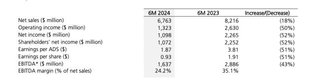 Tenaris, perdita di $171 mln (-43%) per EBITDA e  di $83 mln per utile netto nel 1H '24; vendite nette a $6.763 mln (-18%)
