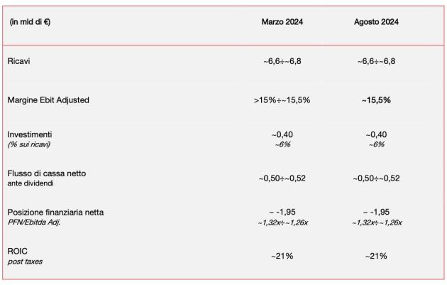 Pirelli, crescono ricavi €3.447,5 mln (+4,6%) e cala utile netto €231,3 mln  nell'1H '24; flusso cassa netto migliora a  -€519,2 mln