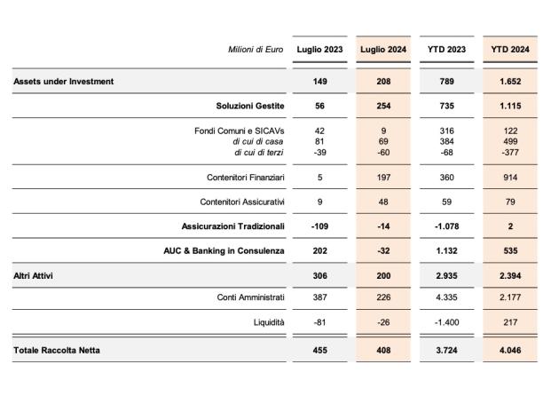 Banca Generali, cresce raccolta netta €408 mln (+9%) e soluzioni gestite €254 mln (+52%) a luglio '24; Mossa: "Mese solido"