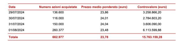 Assicurazioni Generali, acquistate 662.977 azioni proprie per LTIP dal 29/07/24 all'1/08/24; prezzo medio ponderato €23,78