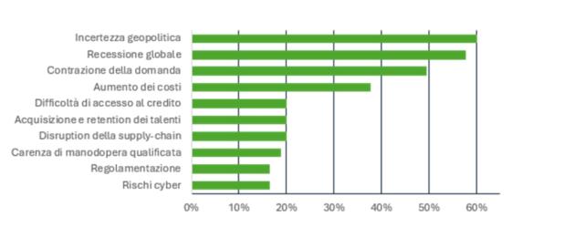 Deloitte, intervistati CFO italiani ed europei; il 62% considera i rischi geopolitici la minaccia principale per le aziende