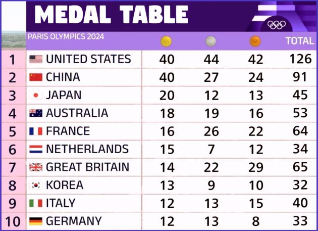 Olimpiadi 2024, il medagliere finale: ltalia al nono posto con 40 medaglie, Usa (126), Cina (91) e Giappone (45) sul podio
