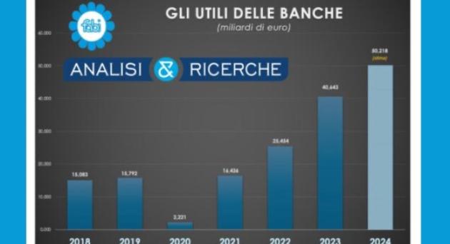 Banche, 2024 anno da record per gli istituti di credito italiani con utili verso i 50 miliardi (+19,5%) 